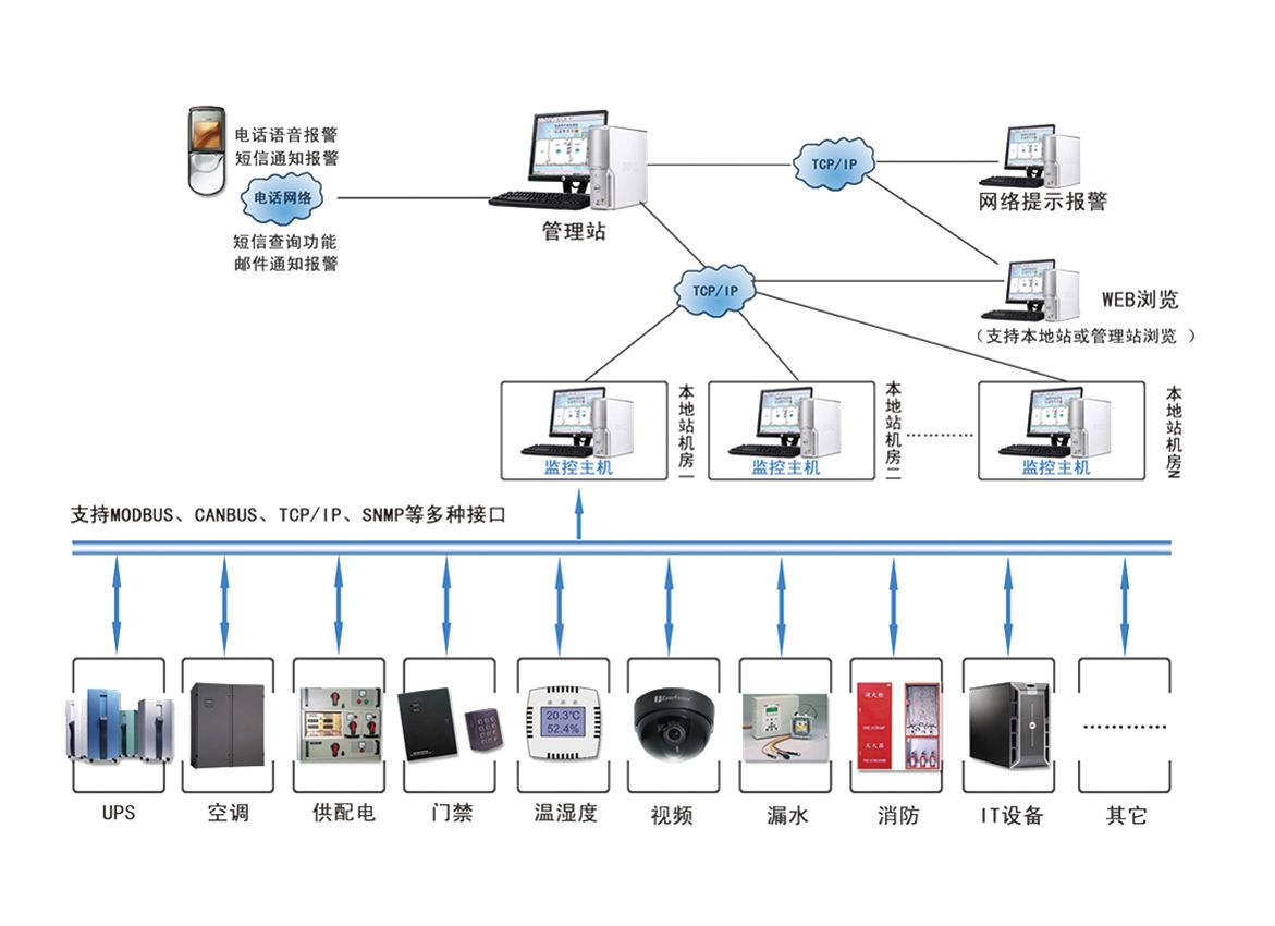 機房安防系統常見故障有哪些?應該如何處理?